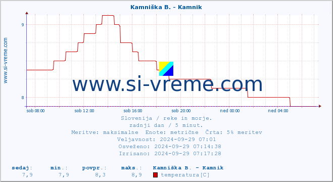 POVPREČJE :: Branica - Branik :: temperatura | pretok | višina :: zadnji dan / 5 minut.