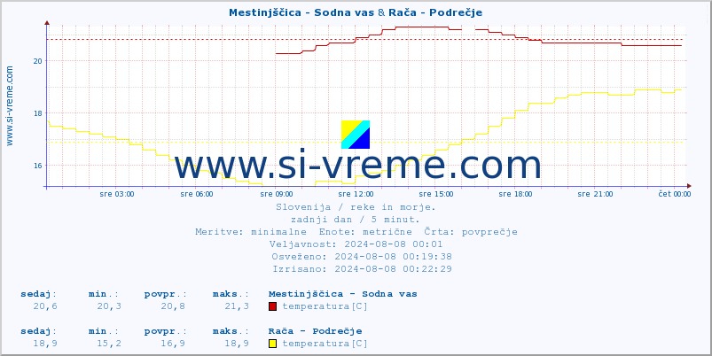 POVPREČJE :: Mestinjščica - Sodna vas & Rača - Podrečje :: temperatura | pretok | višina :: zadnji dan / 5 minut.