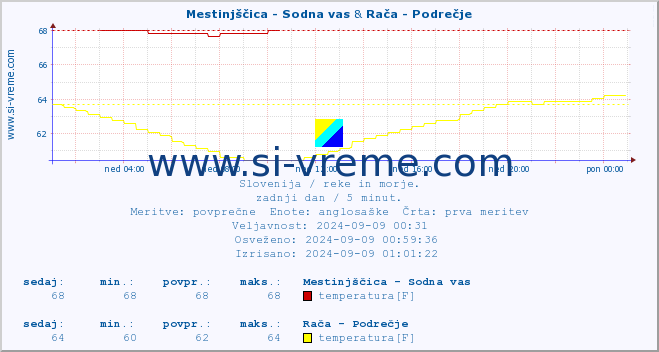 POVPREČJE :: Mestinjščica - Sodna vas & Rača - Podrečje :: temperatura | pretok | višina :: zadnji dan / 5 minut.