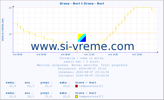 POVPREČJE :: Drava - Borl & Drava - Borl :: temperatura | pretok | višina :: zadnji dan / 5 minut.