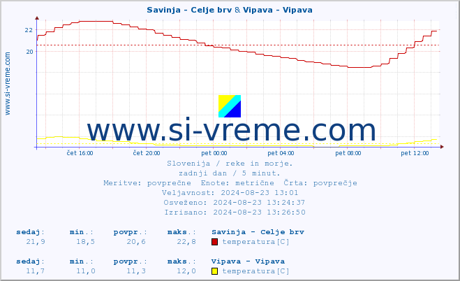 POVPREČJE :: Savinja - Celje brv & Vipava - Vipava :: temperatura | pretok | višina :: zadnji dan / 5 minut.