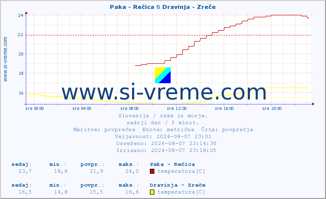 POVPREČJE :: Paka - Rečica & Dravinja - Zreče :: temperatura | pretok | višina :: zadnji dan / 5 minut.