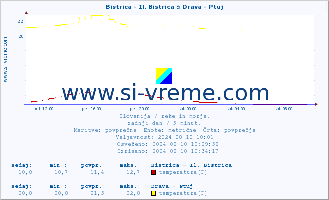 POVPREČJE :: Bistrica - Il. Bistrica & Drava - Ptuj :: temperatura | pretok | višina :: zadnji dan / 5 minut.