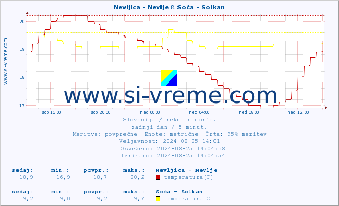 POVPREČJE :: Nevljica - Nevlje & Soča - Solkan :: temperatura | pretok | višina :: zadnji dan / 5 minut.