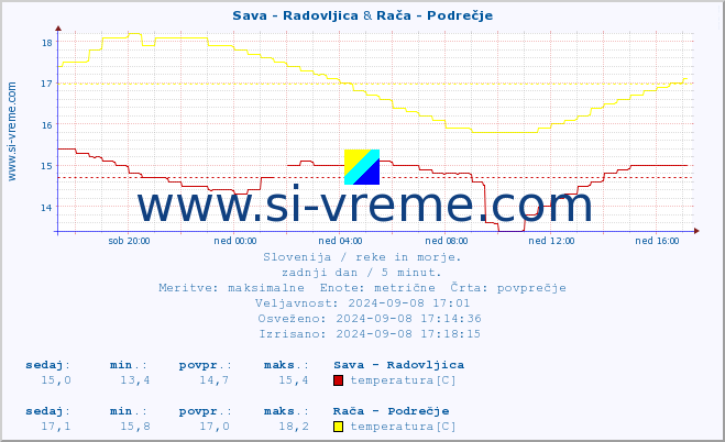 POVPREČJE :: Sava - Radovljica & Rača - Podrečje :: temperatura | pretok | višina :: zadnji dan / 5 minut.