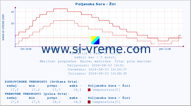 POVPREČJE :: Poljanska Sora - Žiri :: temperatura | pretok | višina :: zadnji dan / 5 minut.