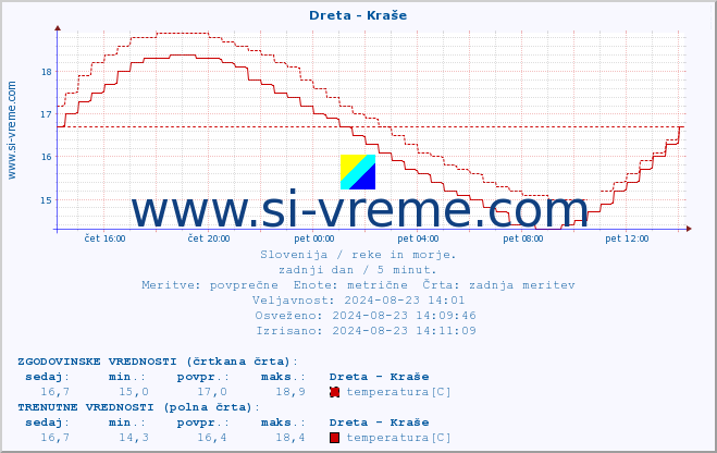 POVPREČJE :: Dreta - Kraše :: temperatura | pretok | višina :: zadnji dan / 5 minut.