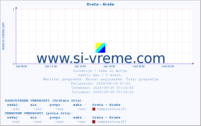 POVPREČJE :: Dreta - Kraše :: temperatura | pretok | višina :: zadnji dan / 5 minut.