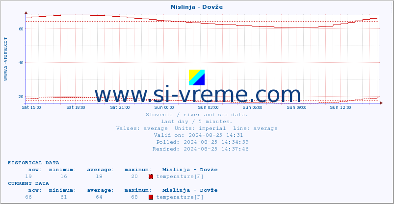  :: Mislinja - Dovže :: temperature | flow | height :: last day / 5 minutes.