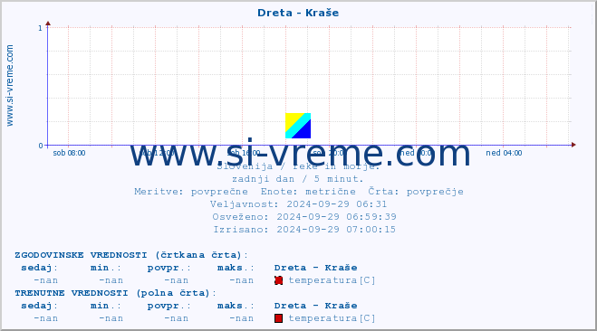 POVPREČJE :: Dreta - Kraše :: temperatura | pretok | višina :: zadnji dan / 5 minut.