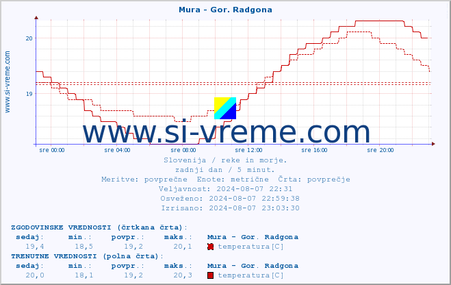 POVPREČJE :: Mura - Gor. Radgona :: temperatura | pretok | višina :: zadnji dan / 5 minut.