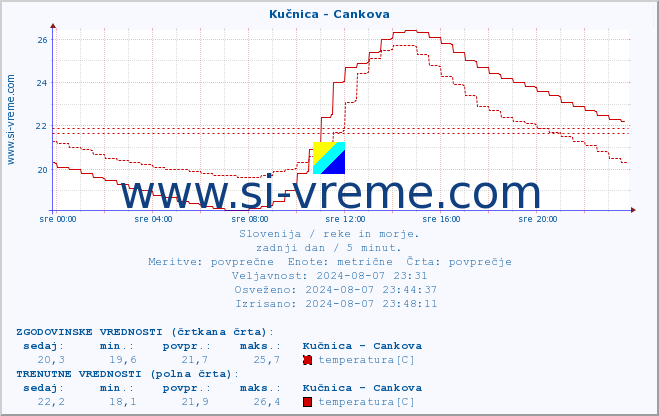 POVPREČJE :: Kučnica - Cankova :: temperatura | pretok | višina :: zadnji dan / 5 minut.