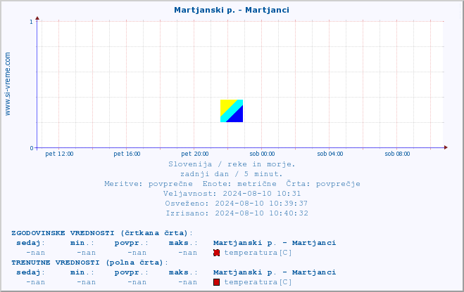 POVPREČJE :: Martjanski p. - Martjanci :: temperatura | pretok | višina :: zadnji dan / 5 minut.