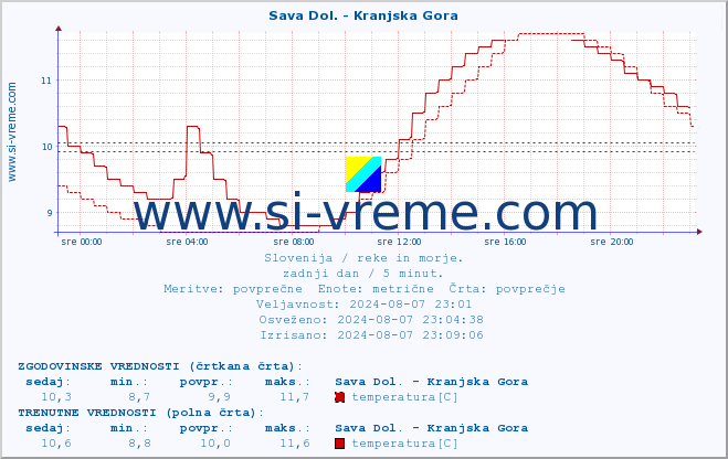 POVPREČJE :: Sava Dol. - Kranjska Gora :: temperatura | pretok | višina :: zadnji dan / 5 minut.