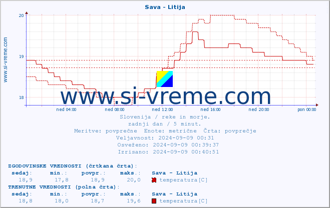 POVPREČJE :: Sava - Litija :: temperatura | pretok | višina :: zadnji dan / 5 minut.