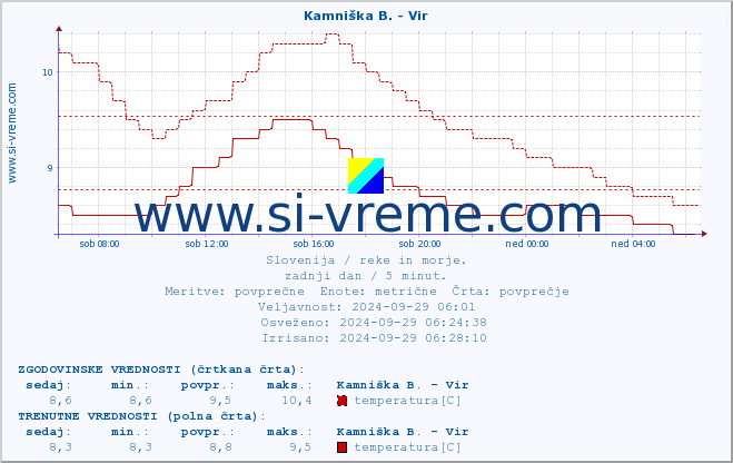 POVPREČJE :: Kamniška B. - Vir :: temperatura | pretok | višina :: zadnji dan / 5 minut.