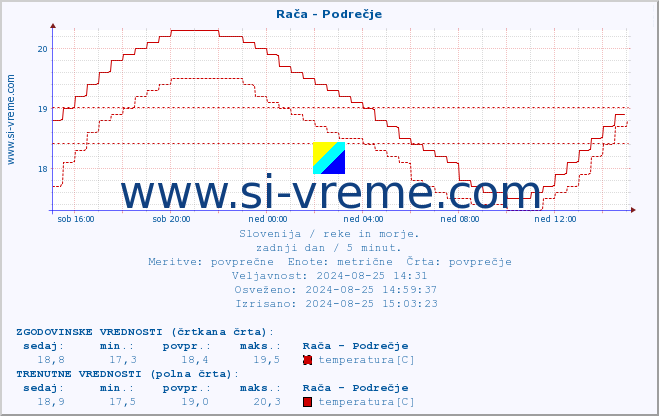 POVPREČJE :: Rača - Podrečje :: temperatura | pretok | višina :: zadnji dan / 5 minut.