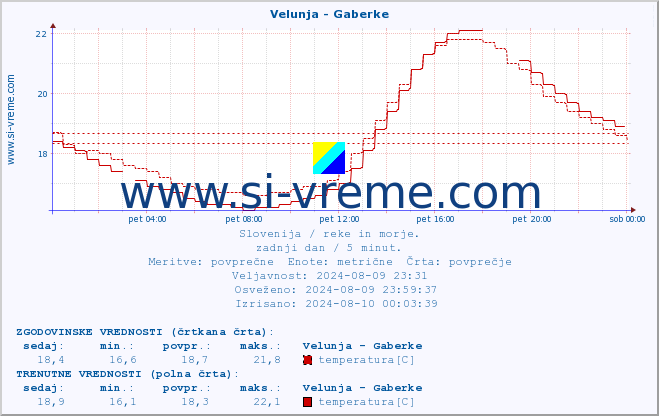 POVPREČJE :: Velunja - Gaberke :: temperatura | pretok | višina :: zadnji dan / 5 minut.