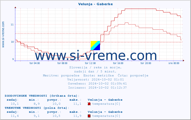 POVPREČJE :: Velunja - Gaberke :: temperatura | pretok | višina :: zadnji dan / 5 minut.