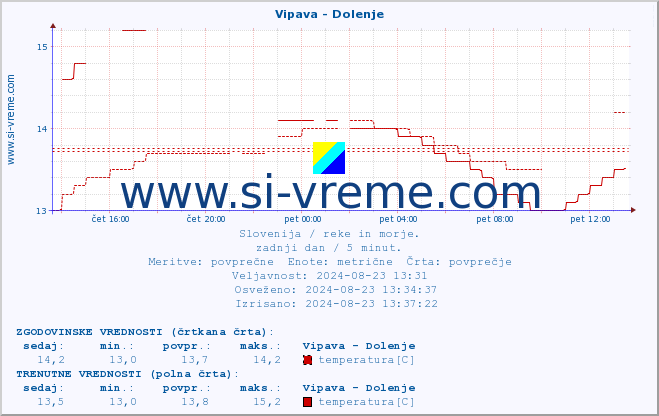 POVPREČJE :: Vipava - Dolenje :: temperatura | pretok | višina :: zadnji dan / 5 minut.