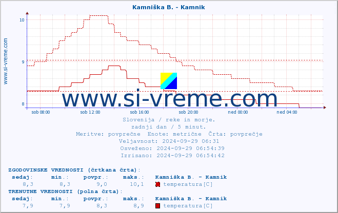 POVPREČJE :: Branica - Branik :: temperatura | pretok | višina :: zadnji dan / 5 minut.