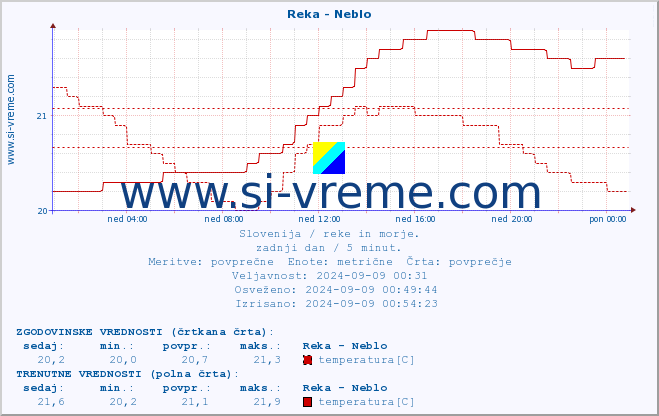 POVPREČJE :: Reka - Neblo :: temperatura | pretok | višina :: zadnji dan / 5 minut.