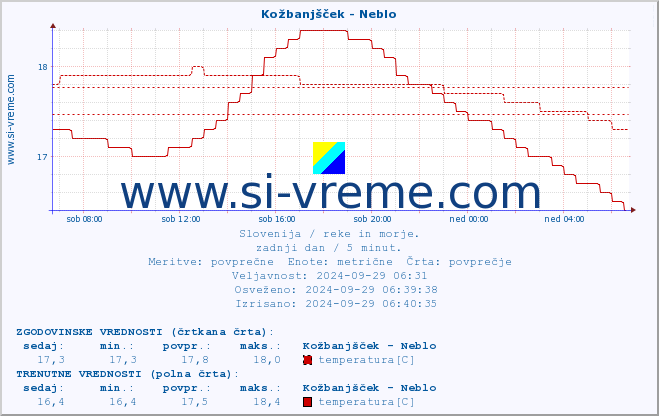 POVPREČJE :: Kožbanjšček - Neblo :: temperatura | pretok | višina :: zadnji dan / 5 minut.