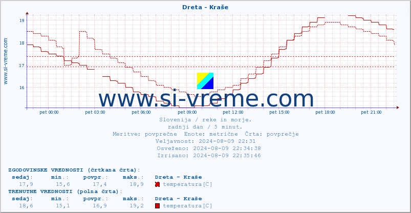 POVPREČJE :: Dreta - Kraše :: temperatura | pretok | višina :: zadnji dan / 5 minut.