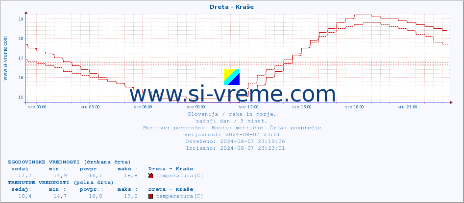 POVPREČJE :: Dreta - Kraše :: temperatura | pretok | višina :: zadnji dan / 5 minut.