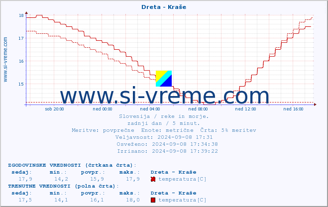 POVPREČJE :: Dreta - Kraše :: temperatura | pretok | višina :: zadnji dan / 5 minut.