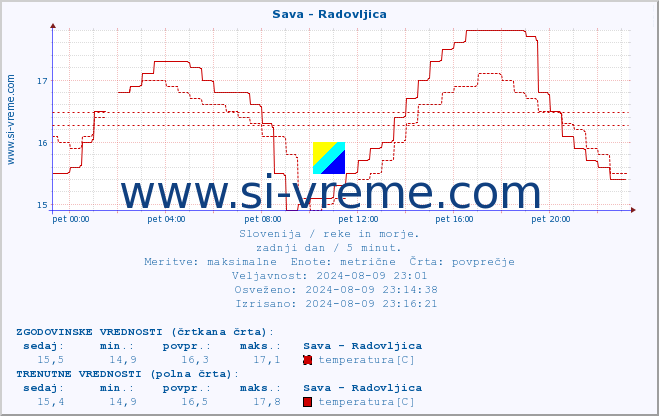 POVPREČJE :: Sava - Radovljica :: temperatura | pretok | višina :: zadnji dan / 5 minut.