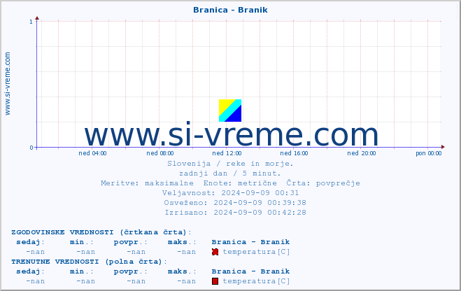 POVPREČJE :: Branica - Branik :: temperatura | pretok | višina :: zadnji dan / 5 minut.