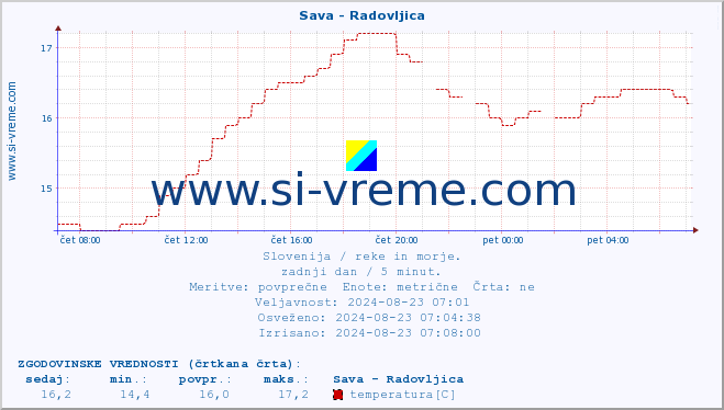 POVPREČJE :: Sava - Radovljica :: temperatura | pretok | višina :: zadnji dan / 5 minut.