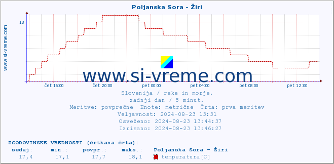 POVPREČJE :: Poljanska Sora - Žiri :: temperatura | pretok | višina :: zadnji dan / 5 minut.