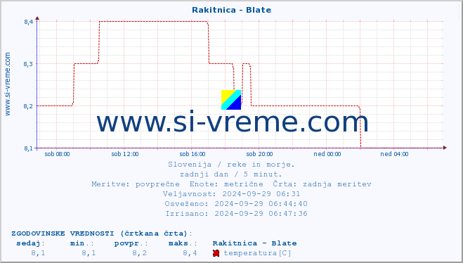 POVPREČJE :: Rakitnica - Blate :: temperatura | pretok | višina :: zadnji dan / 5 minut.