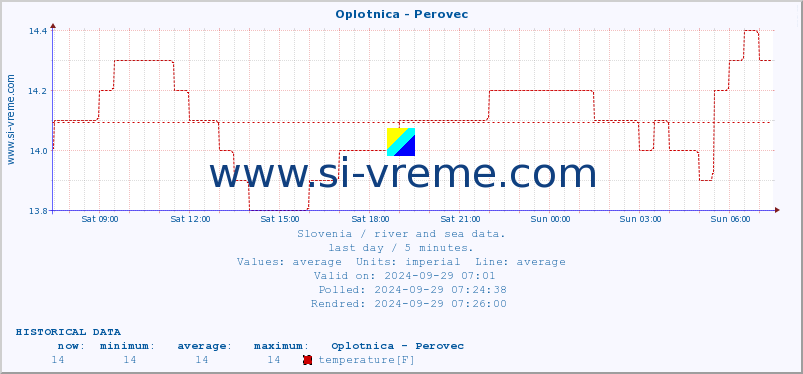  :: Oplotnica - Perovec :: temperature | flow | height :: last day / 5 minutes.