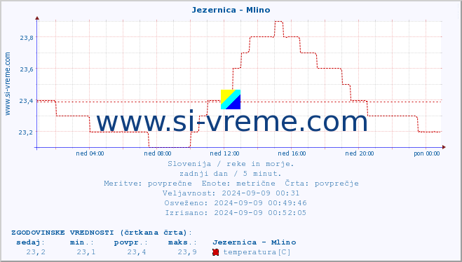 POVPREČJE :: Jezernica - Mlino :: temperatura | pretok | višina :: zadnji dan / 5 minut.