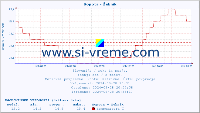 POVPREČJE :: Sopota - Žebnik :: temperatura | pretok | višina :: zadnji dan / 5 minut.