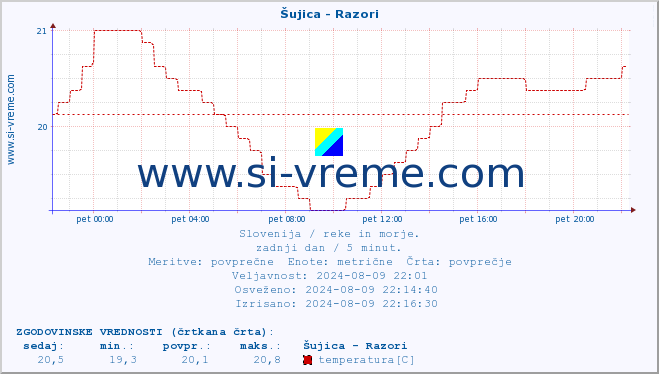 POVPREČJE :: Šujica - Razori :: temperatura | pretok | višina :: zadnji dan / 5 minut.