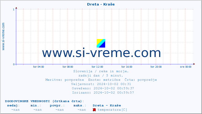 POVPREČJE :: Dreta - Kraše :: temperatura | pretok | višina :: zadnji dan / 5 minut.