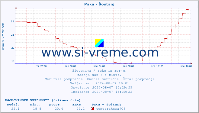 POVPREČJE :: Paka - Šoštanj :: temperatura | pretok | višina :: zadnji dan / 5 minut.