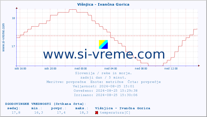 POVPREČJE :: Višnjica - Ivančna Gorica :: temperatura | pretok | višina :: zadnji dan / 5 minut.