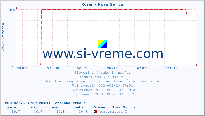 POVPREČJE :: Koren - Nova Gorica :: temperatura | pretok | višina :: zadnji dan / 5 minut.