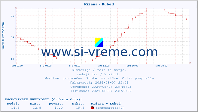 POVPREČJE :: Rižana - Kubed :: temperatura | pretok | višina :: zadnji dan / 5 minut.