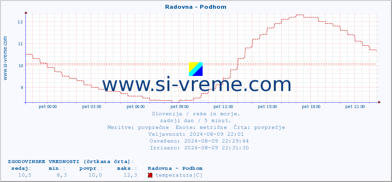 POVPREČJE :: Radovna - Podhom :: temperatura | pretok | višina :: zadnji dan / 5 minut.