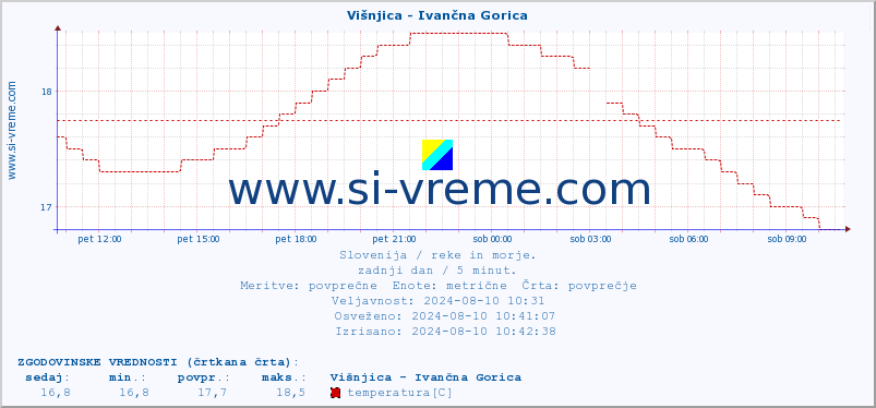 POVPREČJE :: Višnjica - Ivančna Gorica :: temperatura | pretok | višina :: zadnji dan / 5 minut.