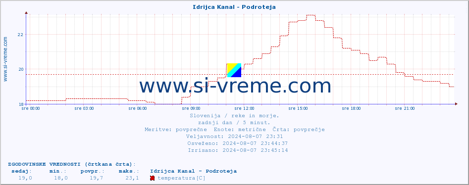 POVPREČJE :: Idrijca Kanal - Podroteja :: temperatura | pretok | višina :: zadnji dan / 5 minut.