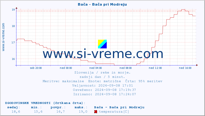 POVPREČJE :: Bača - Bača pri Modreju :: temperatura | pretok | višina :: zadnji dan / 5 minut.