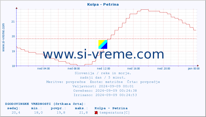 POVPREČJE :: Kolpa - Petrina :: temperatura | pretok | višina :: zadnji dan / 5 minut.