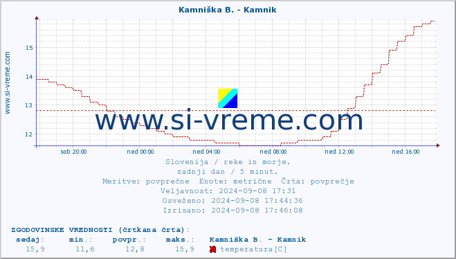 Slovenija : reke in morje. :: Savinja - Letuš :: temperatura | pretok | višina :: zadnji dan / 5 minut.